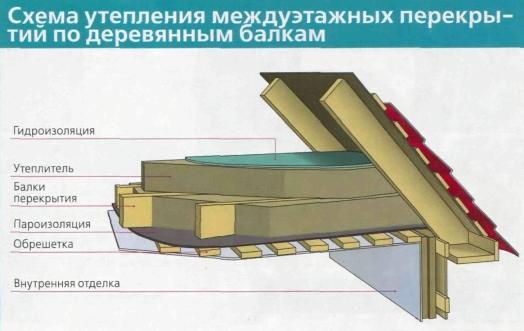 Схема утепления междуэтажной части