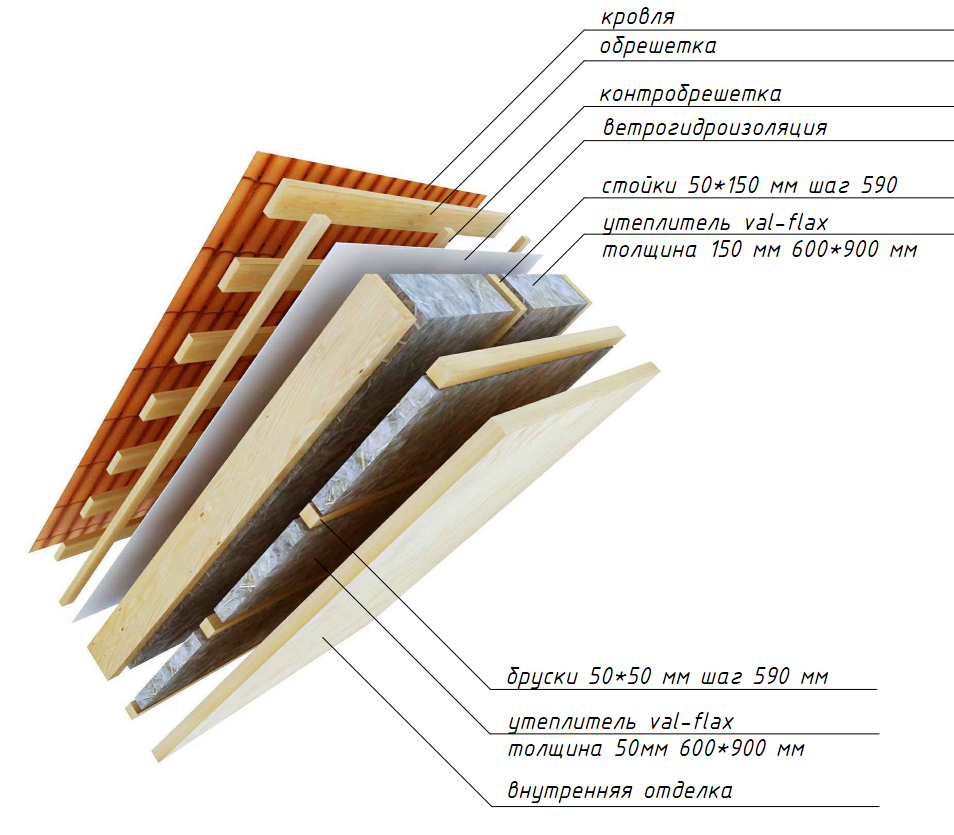 Утепление мансарды. Слои.