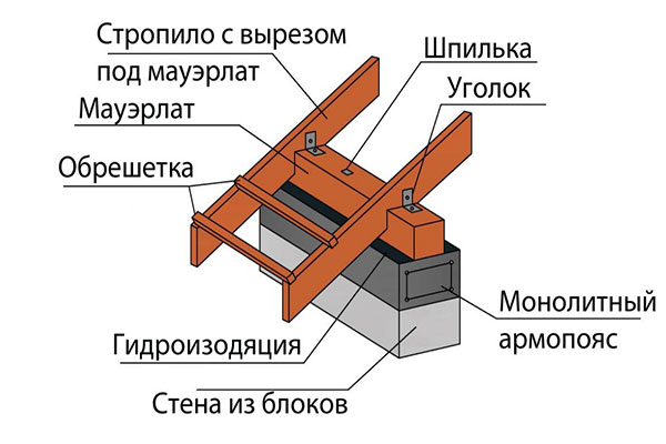 схема укладки стропил