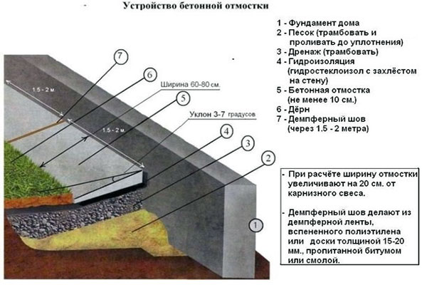 Конструкция заливки отмостки