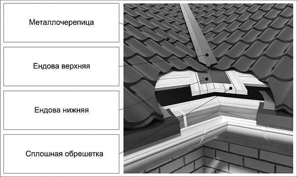 устройство ендовы