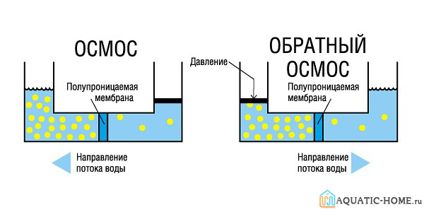 Принцип работы установки обратного осмоса