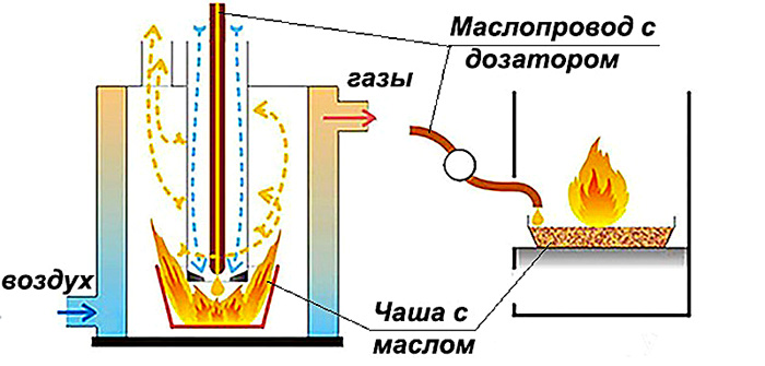 Принцип работы печи с подачей топлива капельного типа