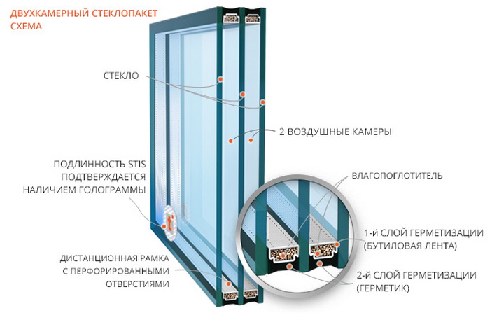 Конструкция двухкамерного стеклопакета