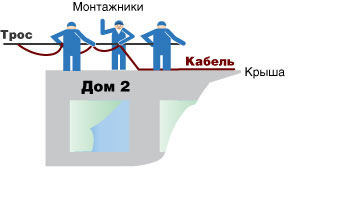 Технология крепления кабеля к тросу