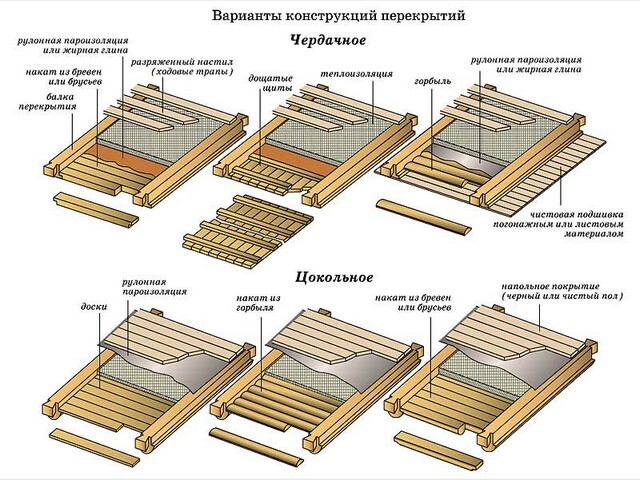 Устройство деревянного пола