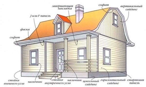 Схема обшивки дома сайдингом