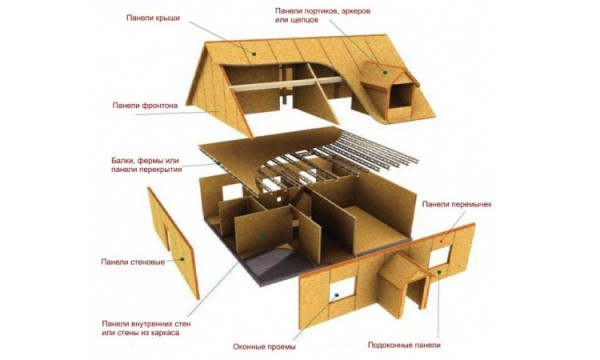 Схема сборно-щитового дома