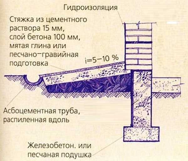 Как сделать отмостку дома своими руками