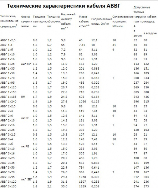 Кабель АВВГ: технические характеристики