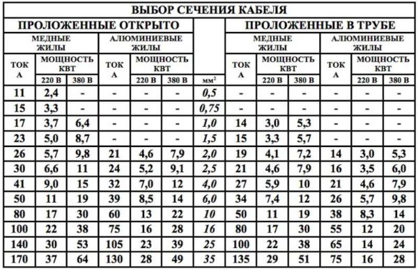 Как выбрать сечение кабеля