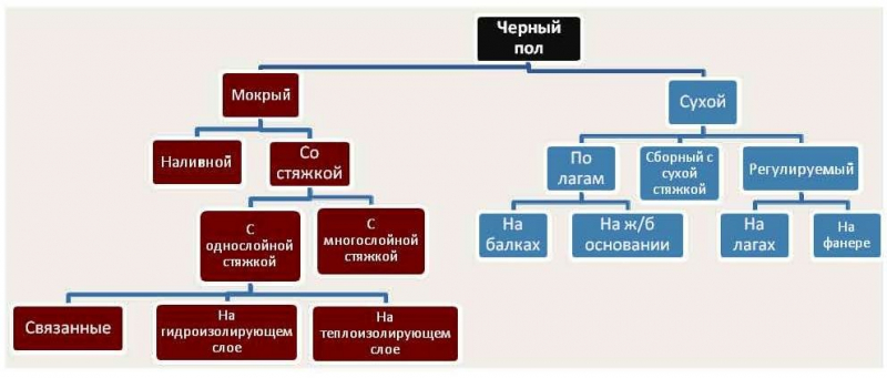 	Черновая стяжка пола по грунту своими руками	