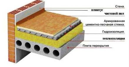 	Черновая стяжка пола по грунту своими руками	