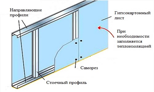 Технология устройства стен из гипсокартона