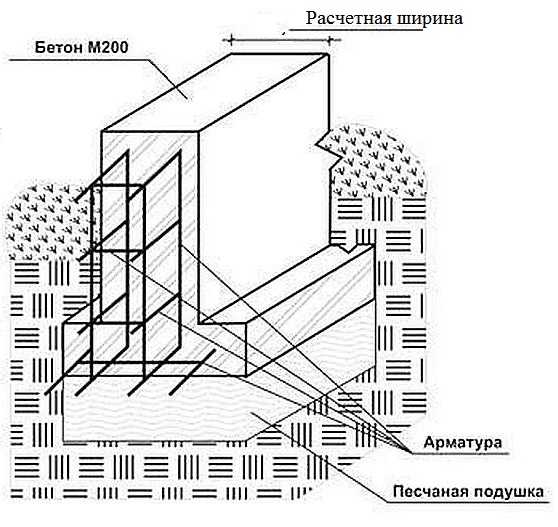 Расположение и расчет арматуры в ленточном фундаменте