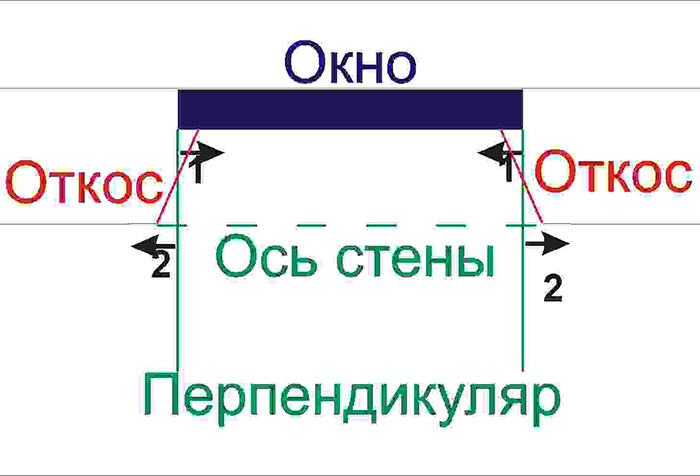 Как сделать откосы на окнах своими руками?