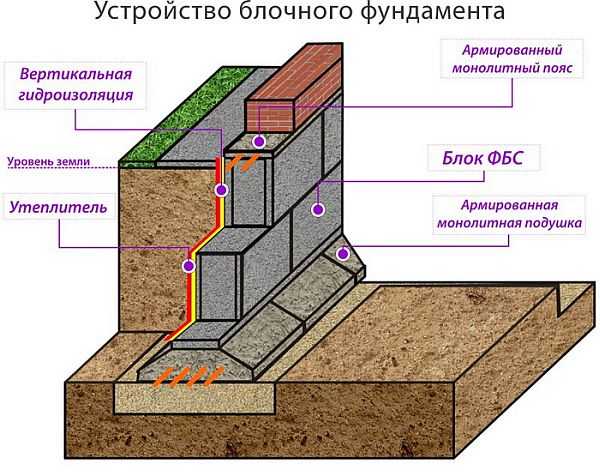 Фундамент из блоков ФБС своими руками