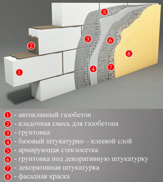 Варианты наружной отделки дома из газобетона