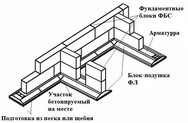 Фундамент из блоков ФБС своими руками