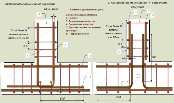 Расположение и расчет арматуры в ленточном фундаменте