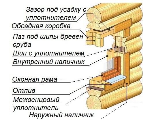 Монтаж окон в деревянном доме своими руками: инструкция		