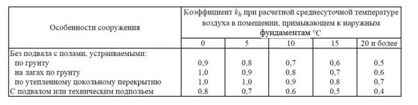 Какой глубины должен быть фундамент