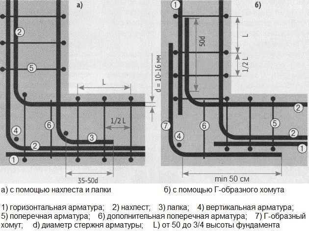 Расположение и расчет арматуры в ленточном фундаменте