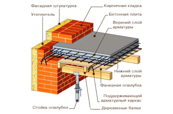 Плиты перекрытия своими руками. Чертеж