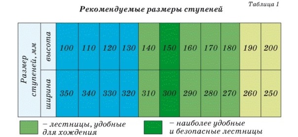 Рекомендуемые размеры ступеней лестницы