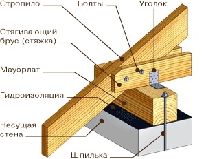 Что такое стропила и их монтаж