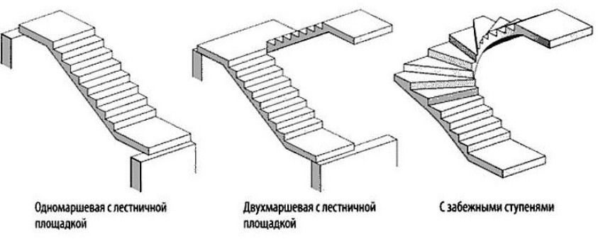 Виды монолитных маршевых лестниц