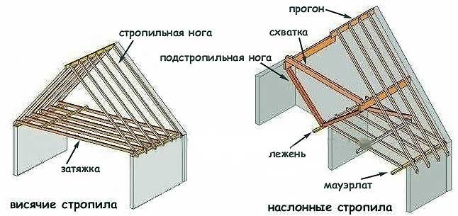 Что такое стропила и их монтаж