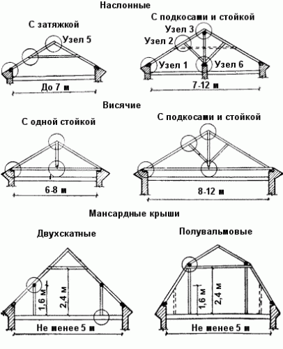 Что такое стропила и их монтаж