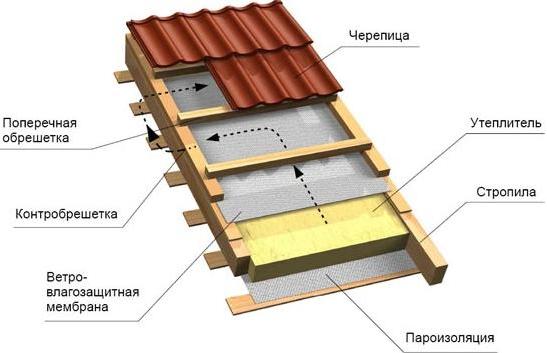 Последовательность строительства дома из бруса своими руками