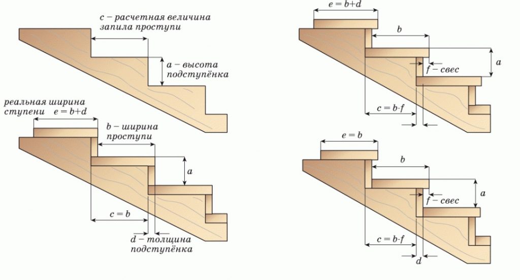 Расчет размеров ступеней лестницы
