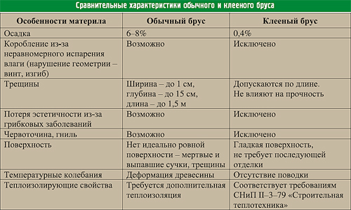 Основные преимущества и недостатки дома из клееного бруса