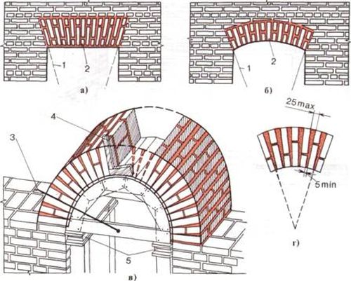 Кладка арки из кирпича: советы самостоятельным строительным