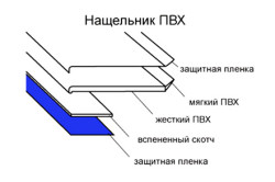 Отделка пластикового окна своими руками: варианты		