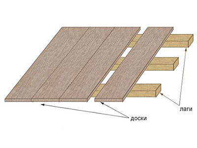 Как правильно укладывать полы в деревянном доме?
