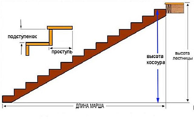 Как рассчитать длину косоура лестницы