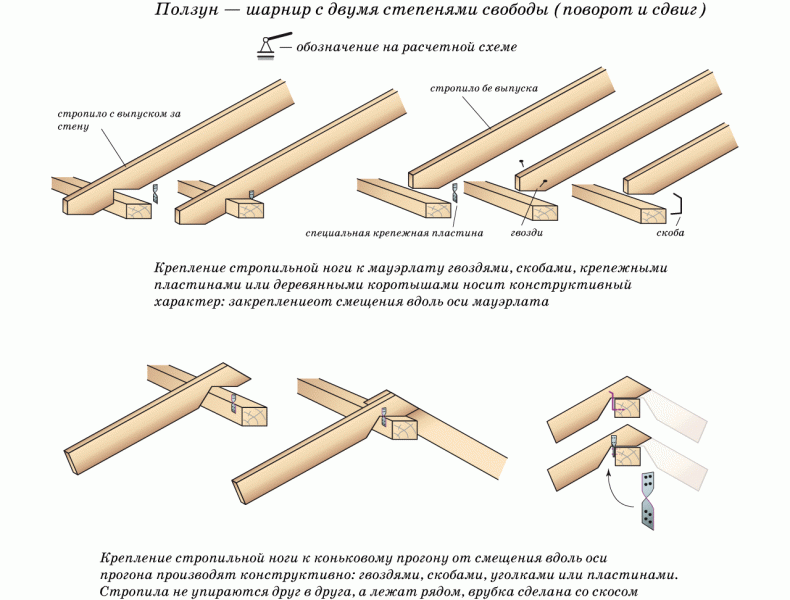 Технология опирания стропил на мауэрлат