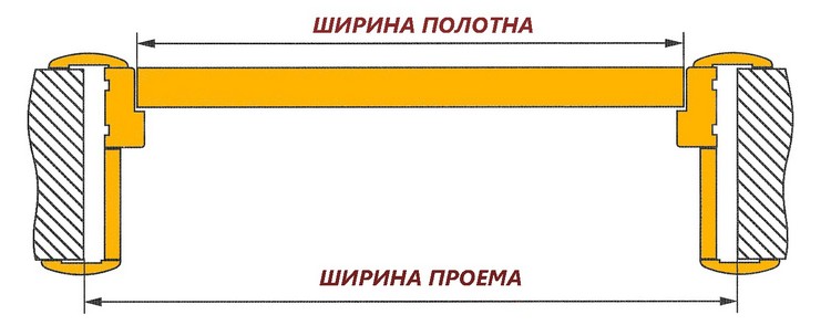 Какого размера бывают межкомнатные двери: расчёт проёма для готовой двери