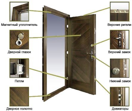 Какие двери выбрать входные и межкомнатные: стальные или деревянные (видео)