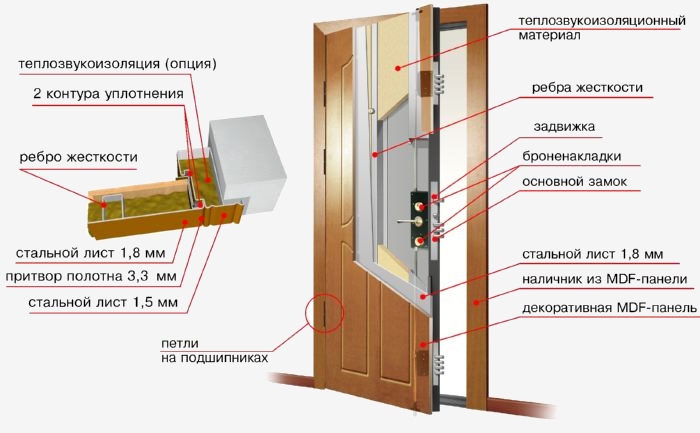 Какие двери выбрать входные и межкомнатные: стальные или деревянные (видео)