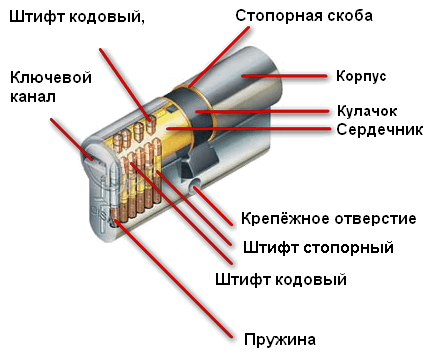 Как отремонтировать замок межкомнатной двери: особенности