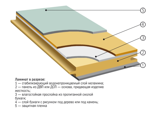 Как положить ламинат на деревянный пол?