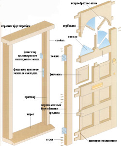 Ремонт дверей: причины проседания двери и способы ремонта