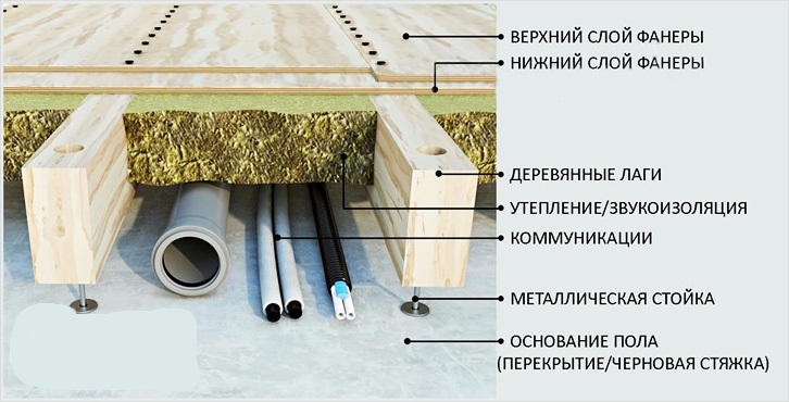 Что лучше: пол на лагах или стяжка