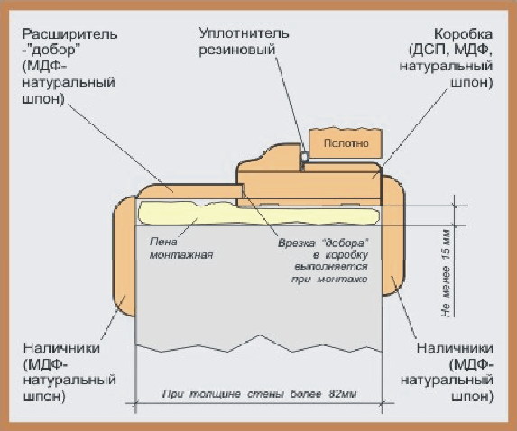 Установка обналичников на межкомнатные двери, конструкция обналички