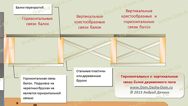 связи балок пола